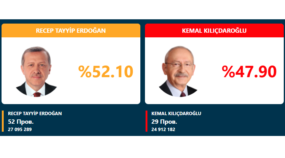 Предварительные данные свидетельствуют о победе Эрдогана на выборах президента Турции